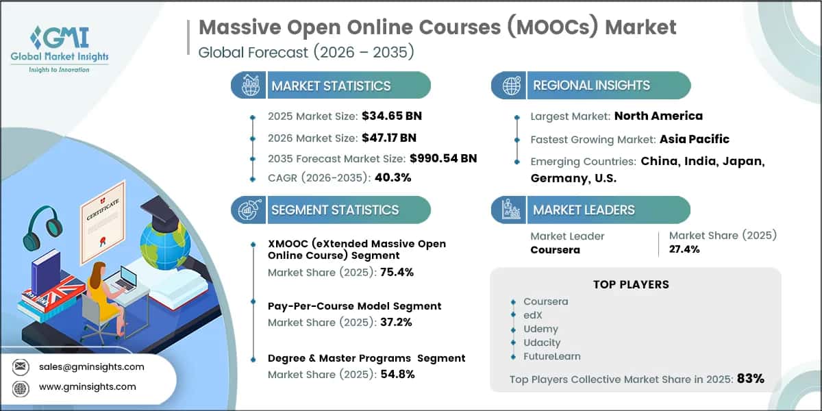 Massive Open Online Courses (MOOCs) Market Research Report