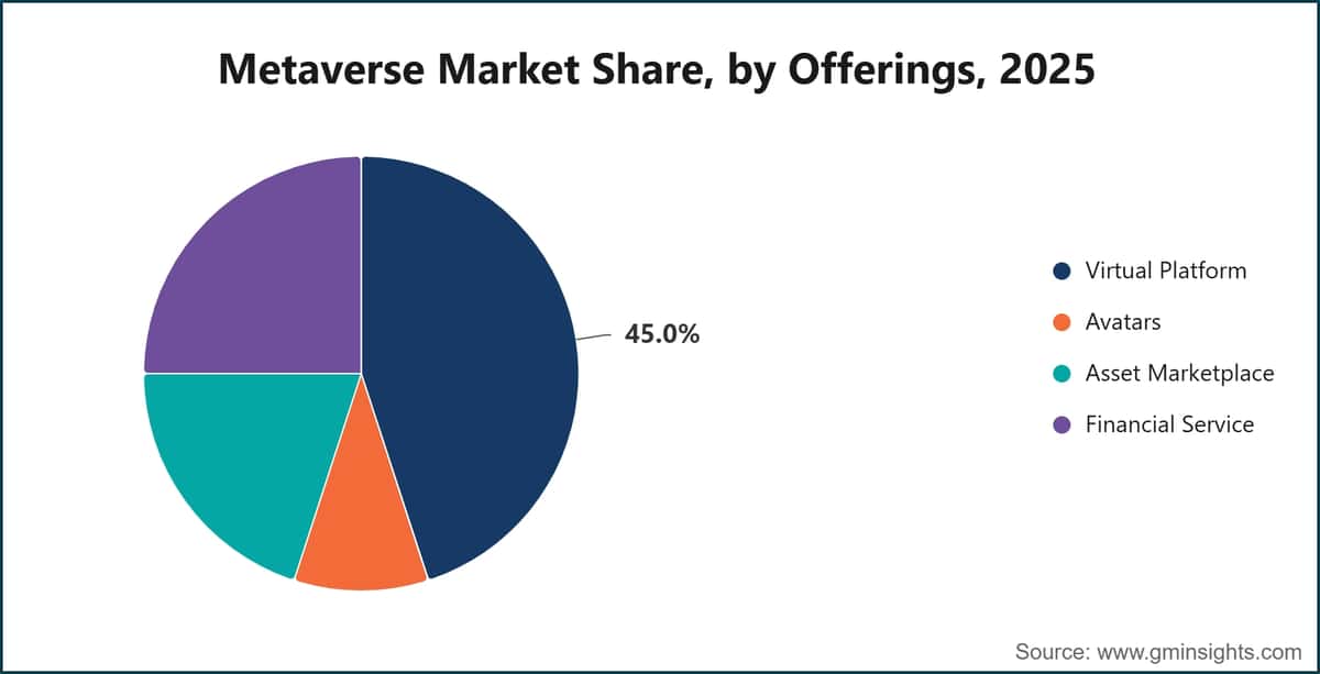 Metaverse Market Share, by Offerings, 2025