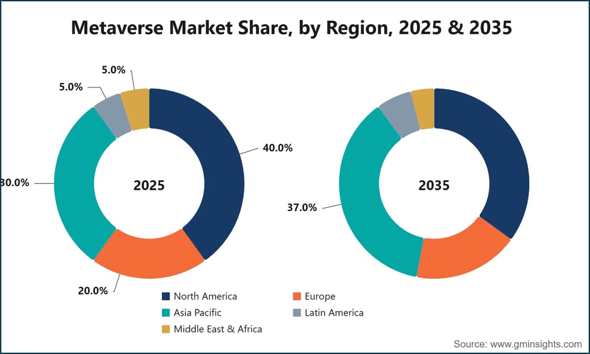 Metaverse Market Share, by Region, 2025 & 2035