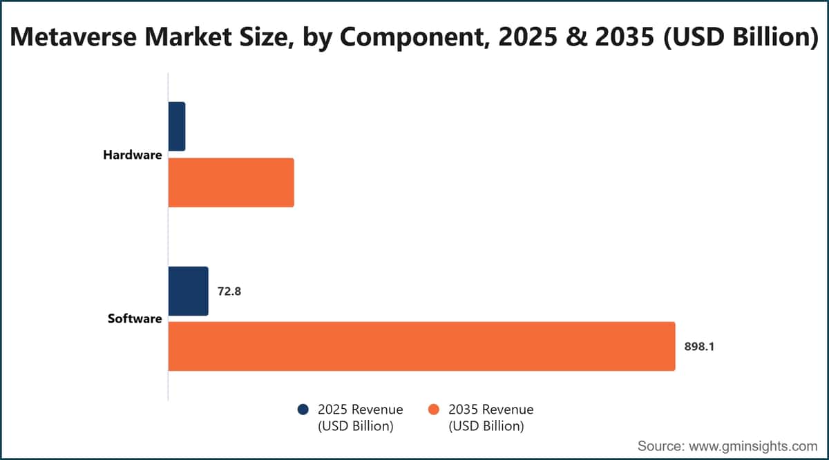 Metaverse Market Size, by Component, 2025 & 2035 (USD Billion)