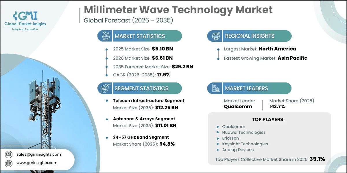 Rapporto di ricerca sul mercato della tecnologia a onde millimetriche
