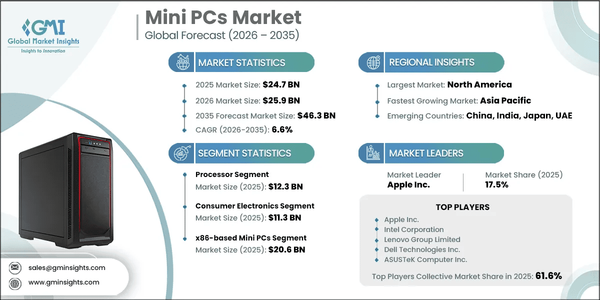 Mini PCs Market Research Report
