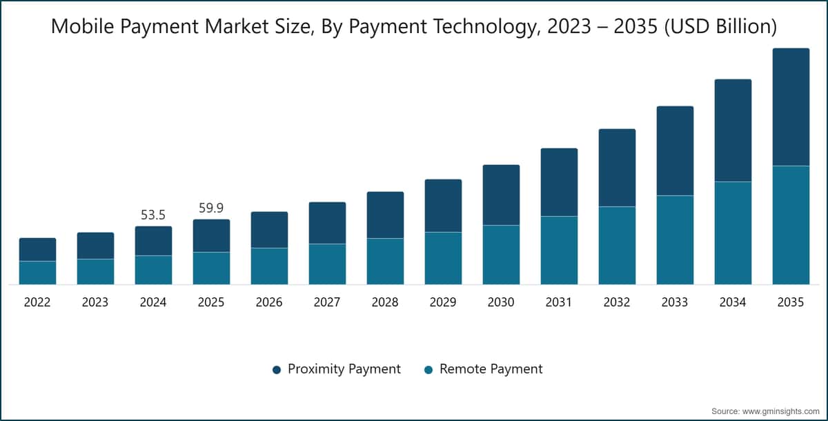 Tamaño del mercado de pagos móviles por tecnología de pago, 2023–2035 (miles de millones de USD)