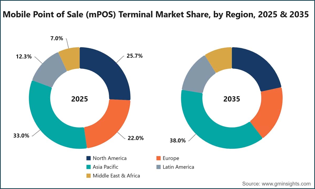 Marktanteil des Marktes für mobile Kassensysteme (mPOS), nach Region, 2025 & 2035