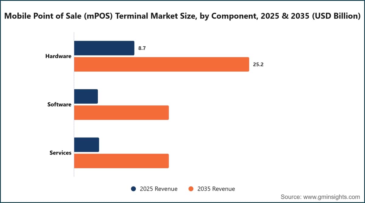 Marktgröße für mobile Point-of-Sale-Terminals (mPOS) nach Komponente, 2025 und 2035 (Milliarden USD)