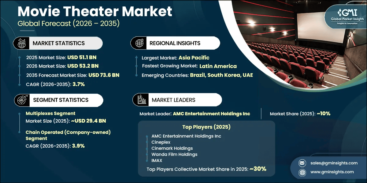 Movie Theater Market Research Report