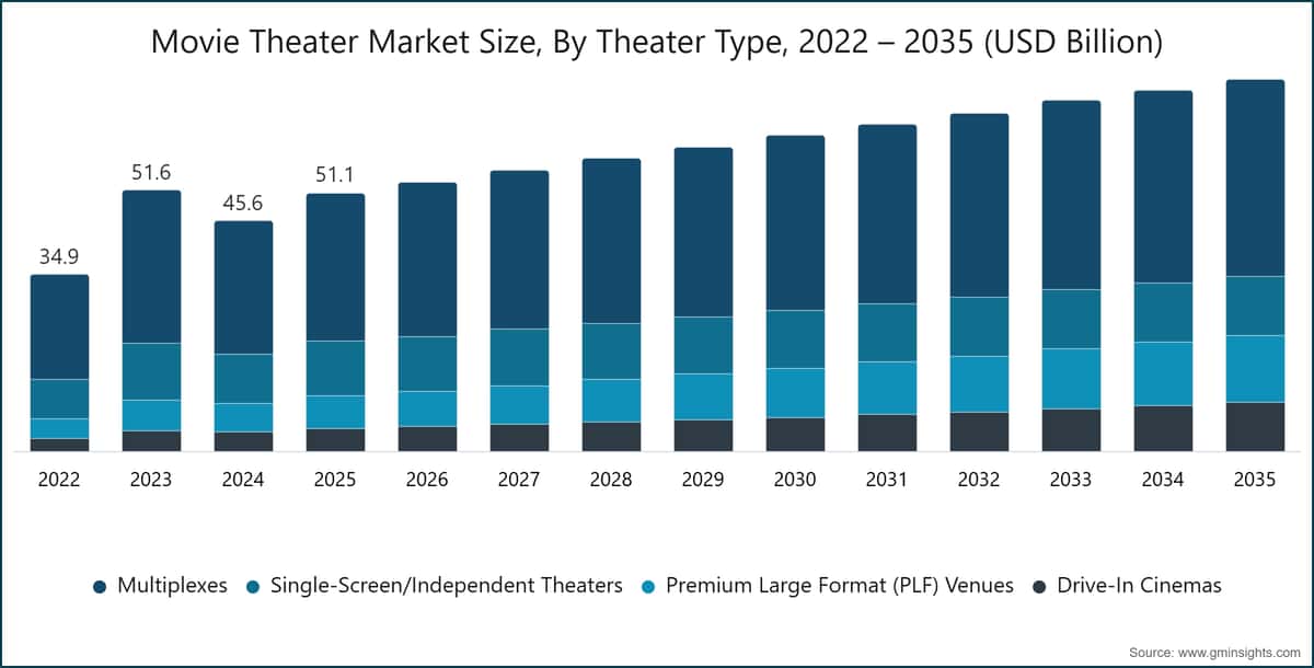 Movie Theater Market Size, By Theater Type, 2022 – 2035 (USD Billion)