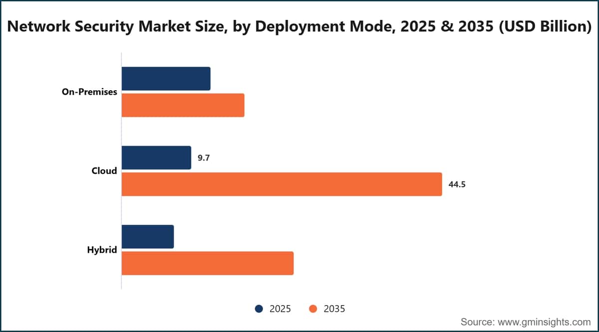 Network Security Market Size, Forecasts Report 2026-2035