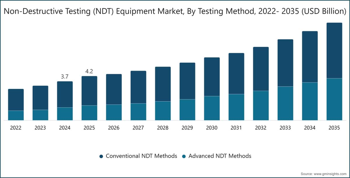Non-Destructive Testing (NDT) Equipment Market, By Testing Method, 2022- 2035 (USD Billion)