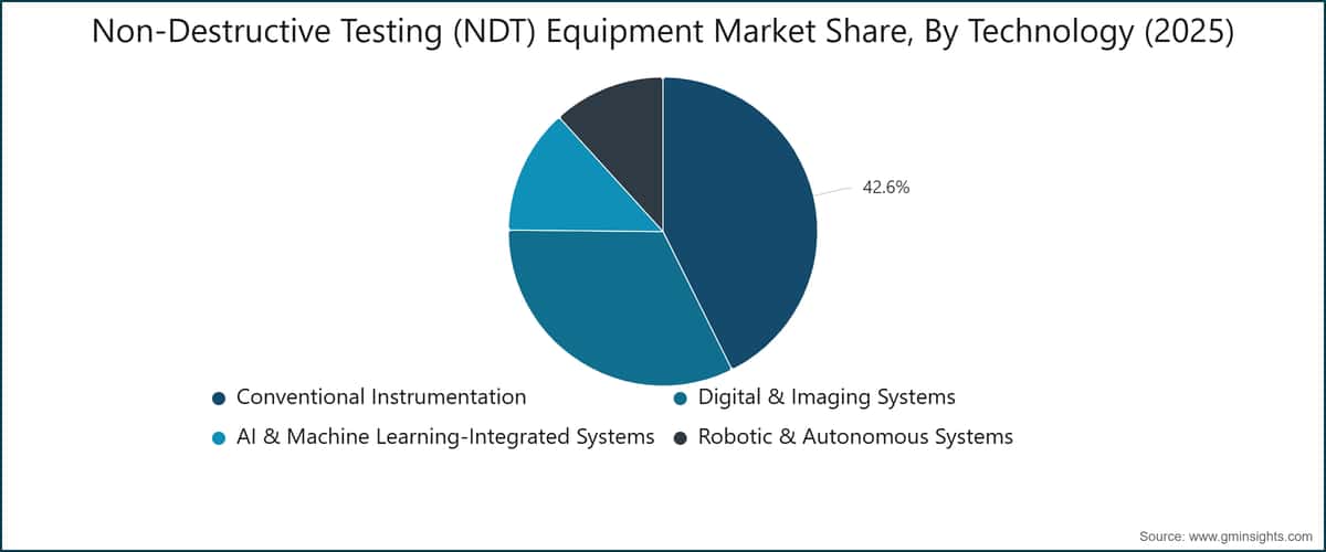 Non-Destructive Testing (NDT) Equipment Market Share, By Technology (2025)