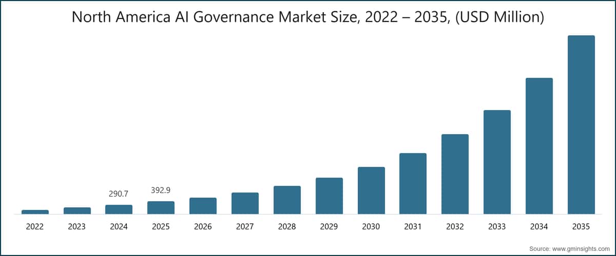 북미 AI 거버넌스 시장 규모, 2022~2035 (USD 백만)