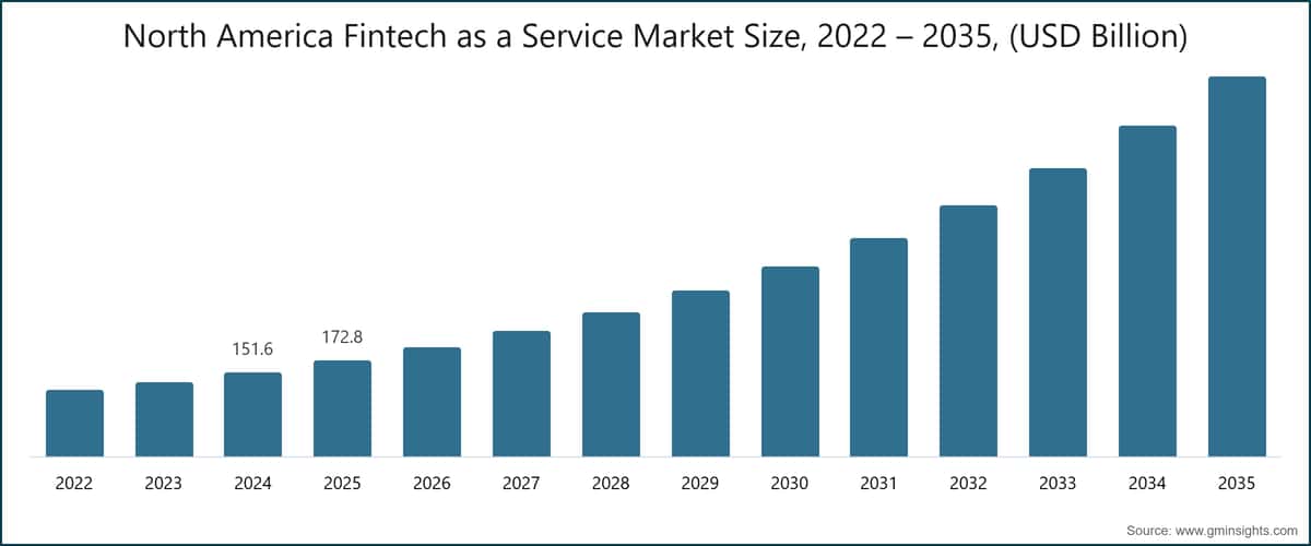 North America Fintech as a Service Market Size, 2022 – 2035, (USD Billion)