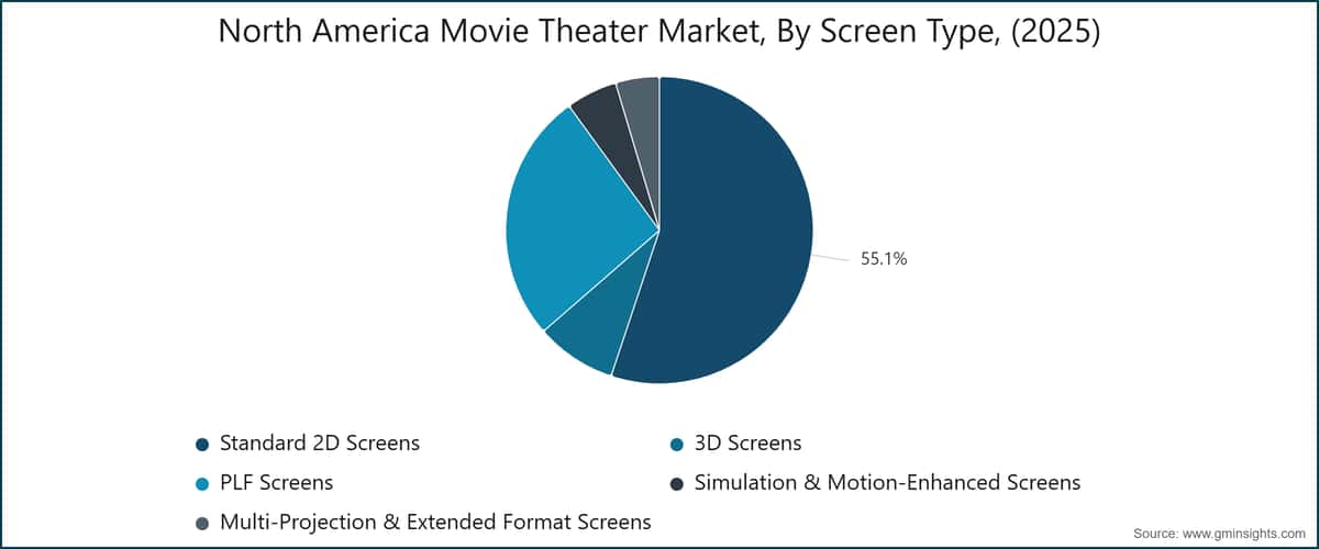 North America Movie Theater Market, By Screen Type, (2025)