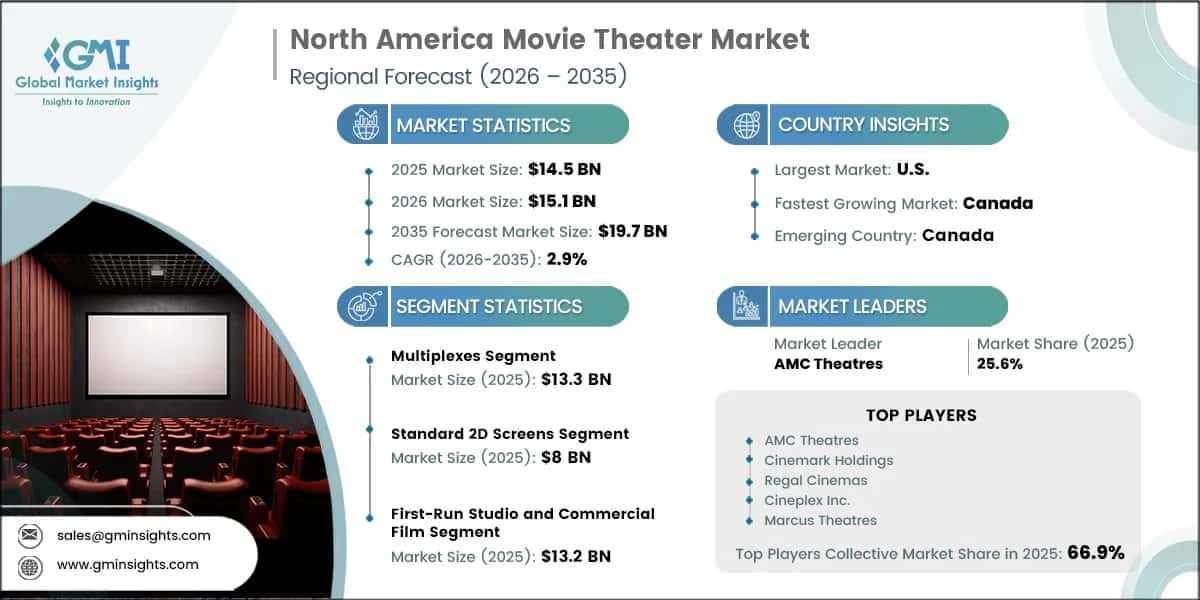 North America Movie Theater Market Research Report