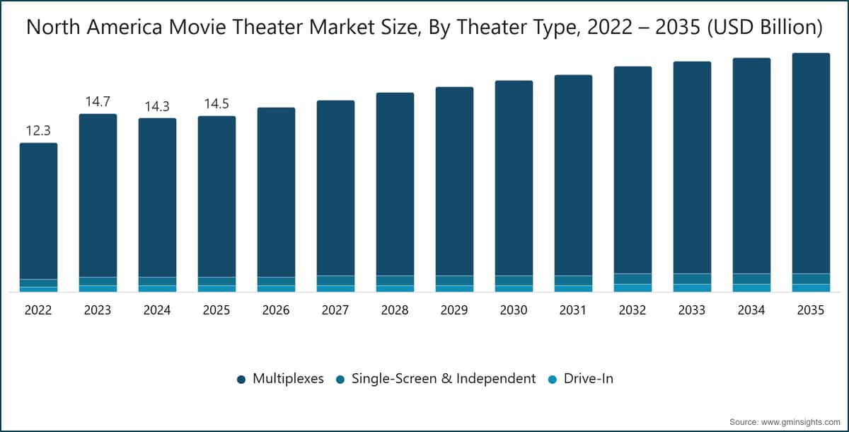 North America Movie Theater Market Size, By Theater Type, 2022 – 2035 (USD Billion)