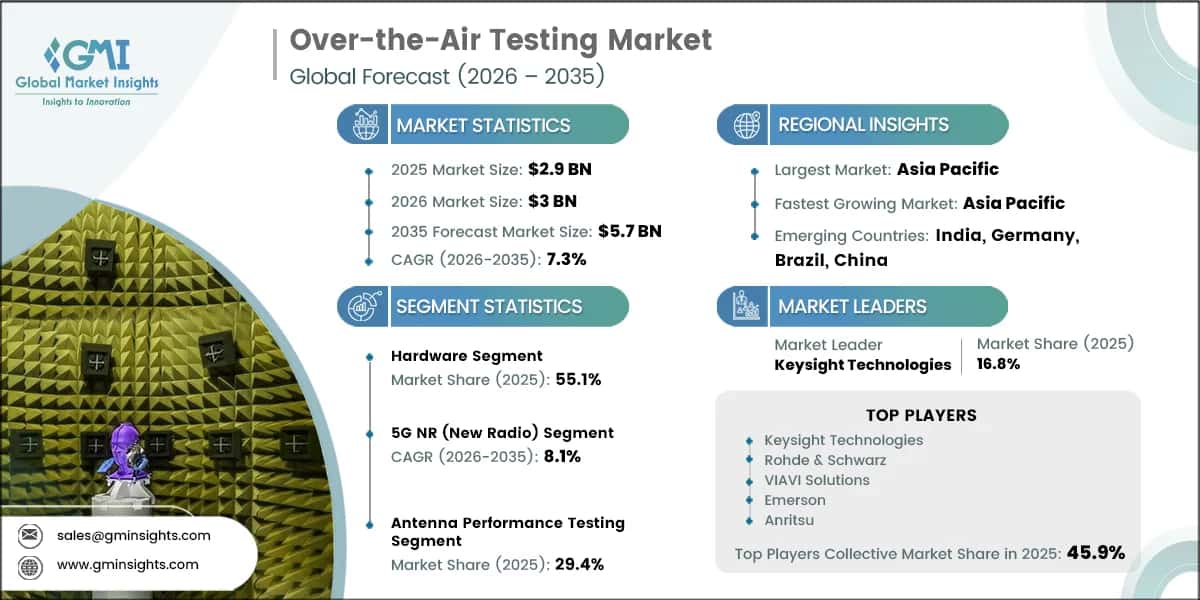 Over-the-Air Testing Market Research Report
