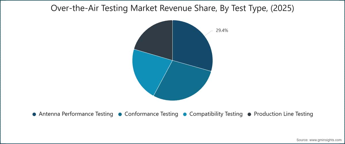 Over-the-Air Testing Market Revenue Share, By Test Type, (2025)