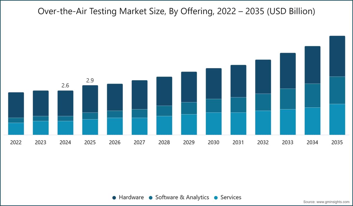Over-the-Air Testing&nbsp;Market Size, By Offering, 2022 – 2035 (USD Billion)