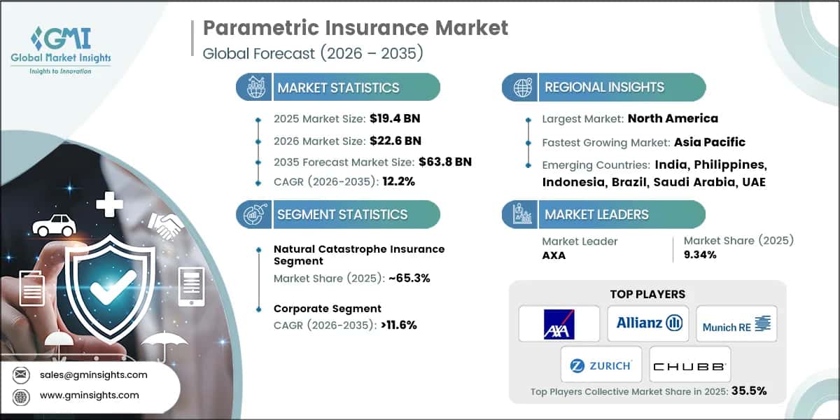 Parametric Insurance Market Research Report