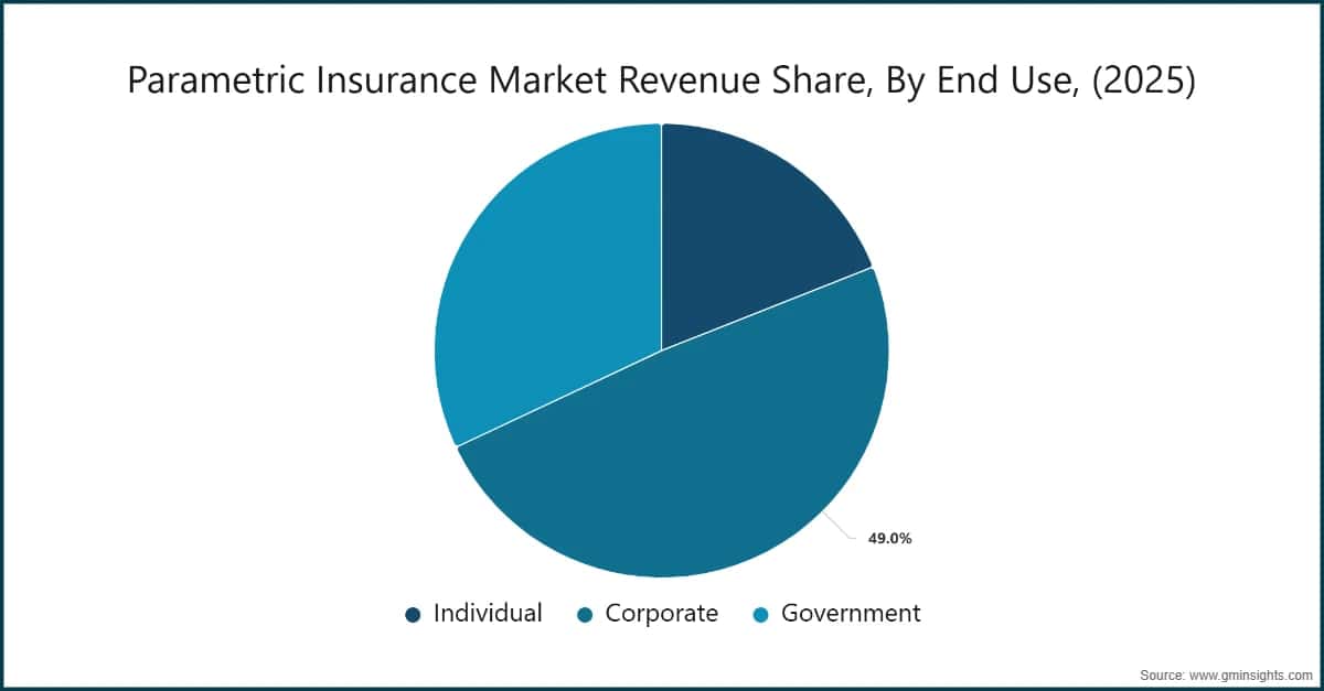 Parametric Insurance Market Revenue Share, By End Use, (2025)