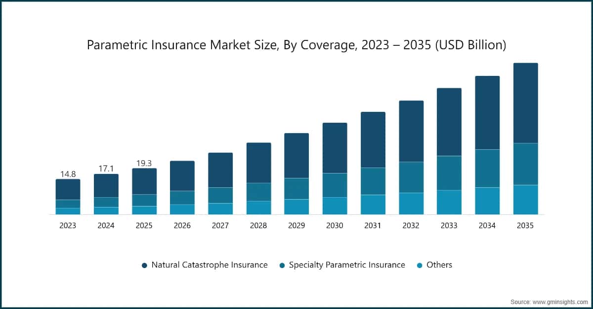 Parametric Insurance Market Size, By Coverage, 2023 – 2035 (USD Billion)