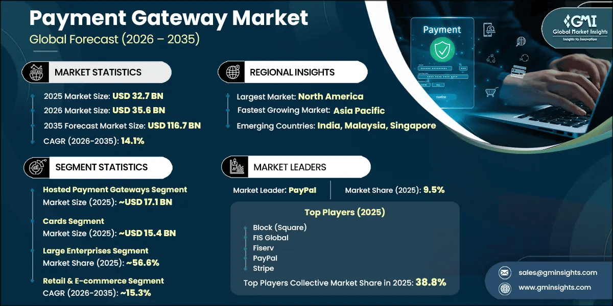 Payment Gateway Market Research Report