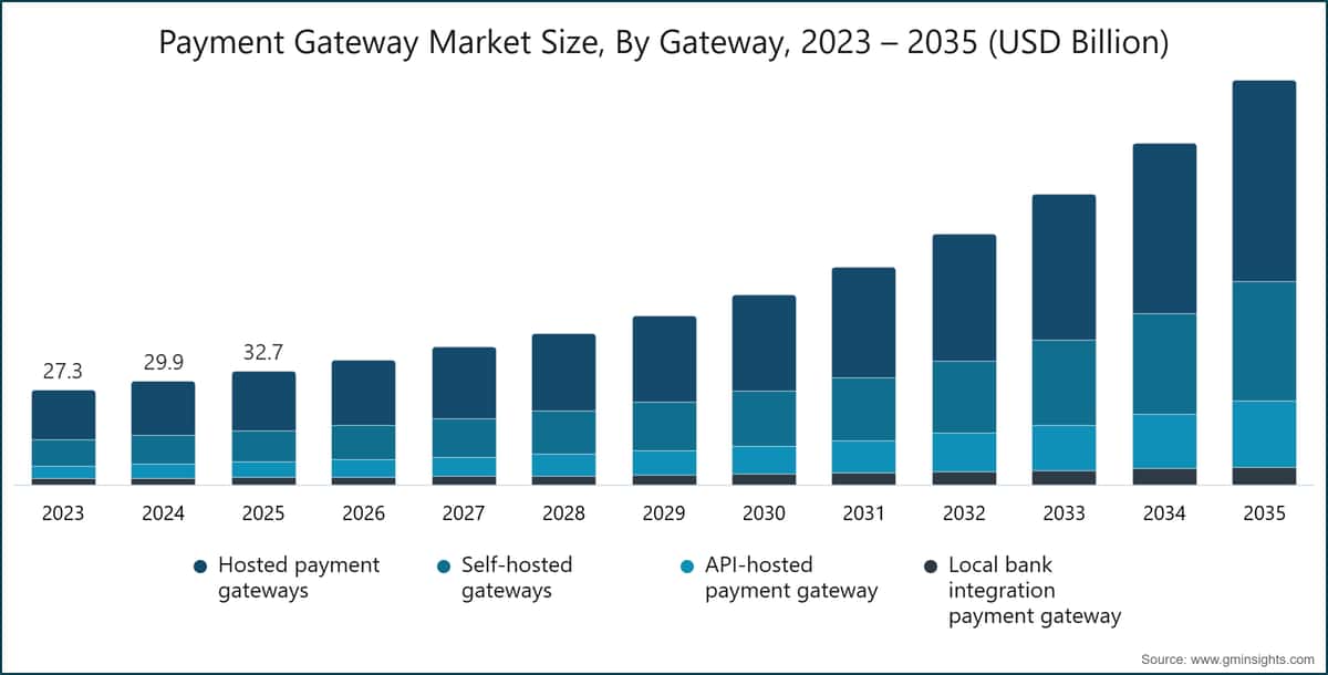 Gráfico: Tamaño del Mercado de Pasarelas de Pago, Por Pasarela, 2023 – 2035 (Miles de Millones de USD)