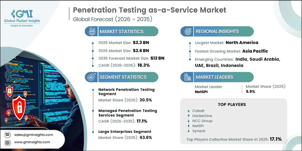 Penetration Testing as-a-Service Market Research Report