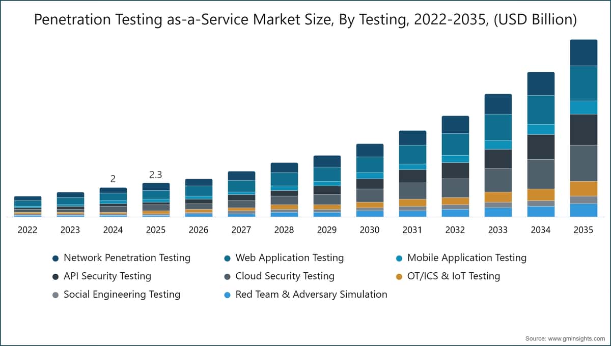 Penetration Testing as-a-Service Market Size, By Testing, 2022-2035, (USD Billion)