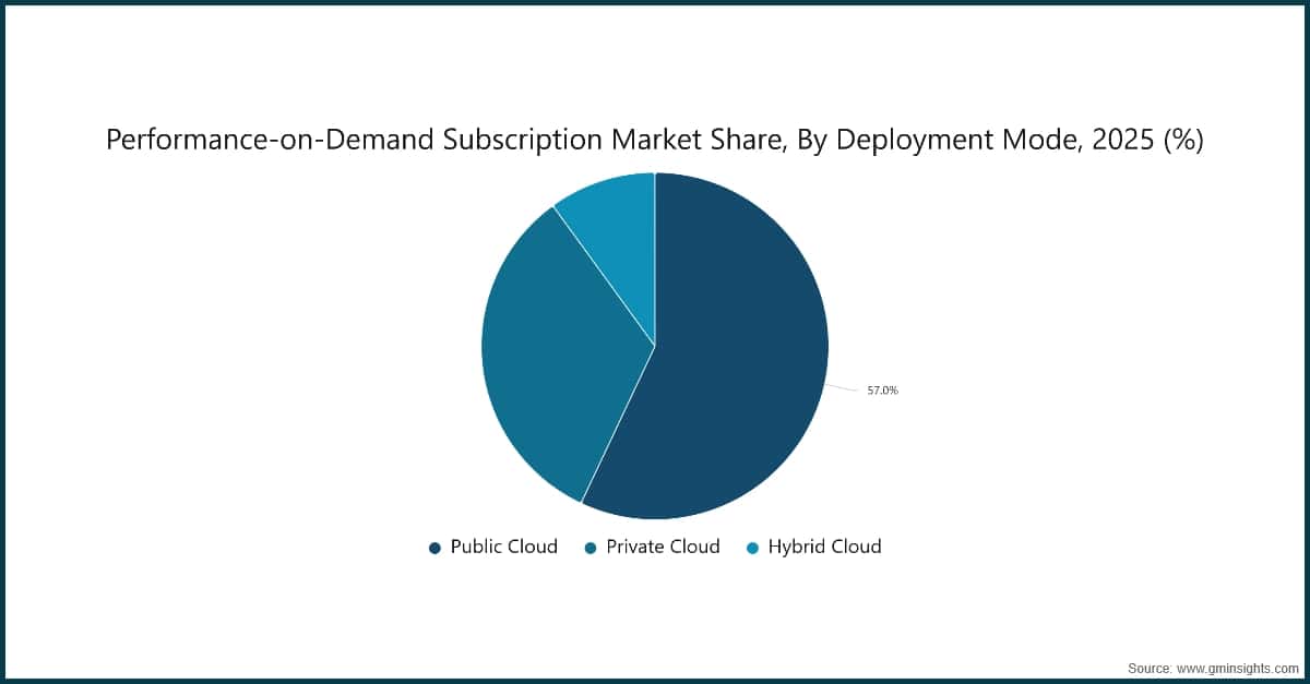 Performance-on-Demand Subscription Market Share, By Deployment Mode, 2025 (%)
