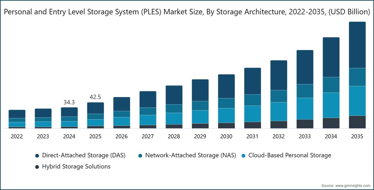 Personal and Entry Level Storage System (PLES) Market Size, By Storage Architecture, 2022-2035, (USD Billion)