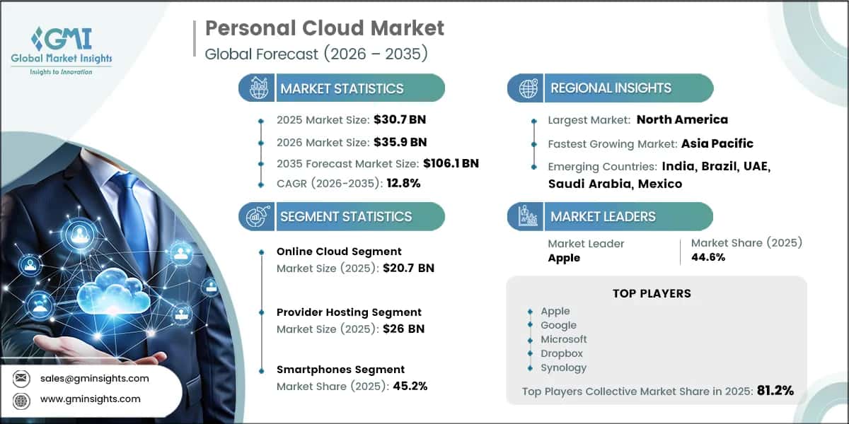Personal Cloud Market Research Report