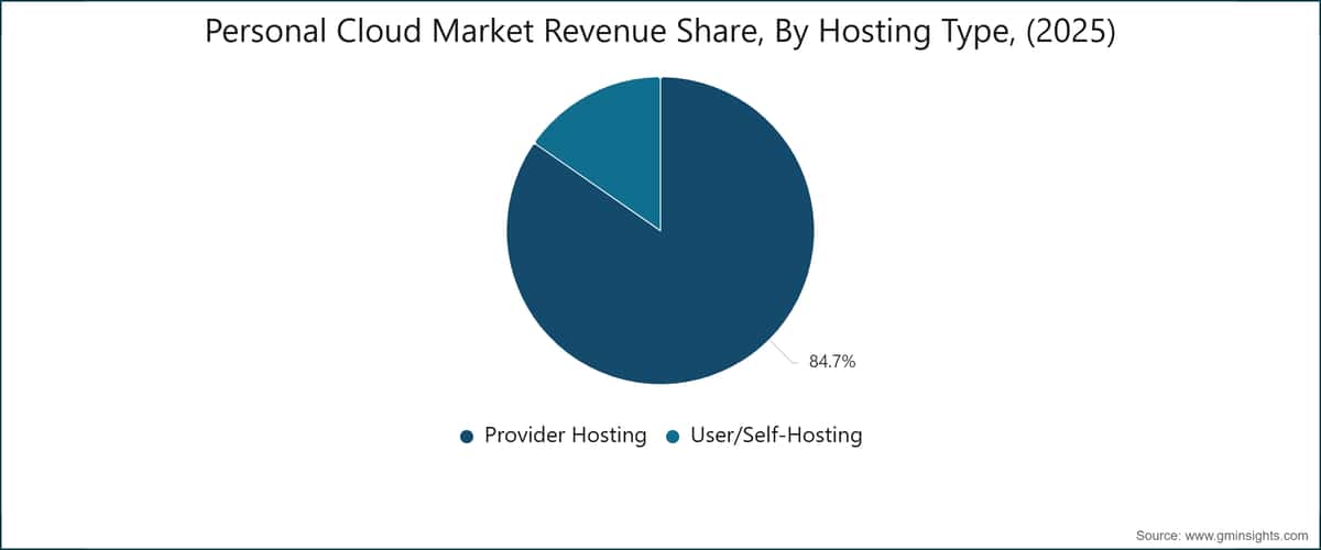 Quota di mercato del cloud personale, per tipo di hosting, (2025)