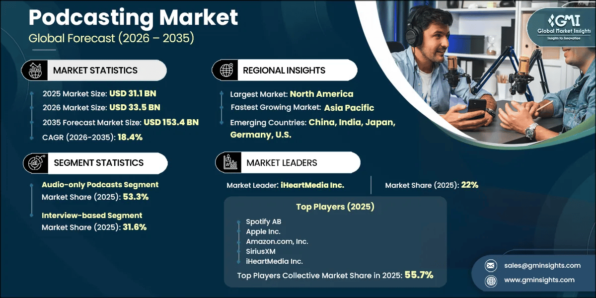 Podcasting Market Research Report