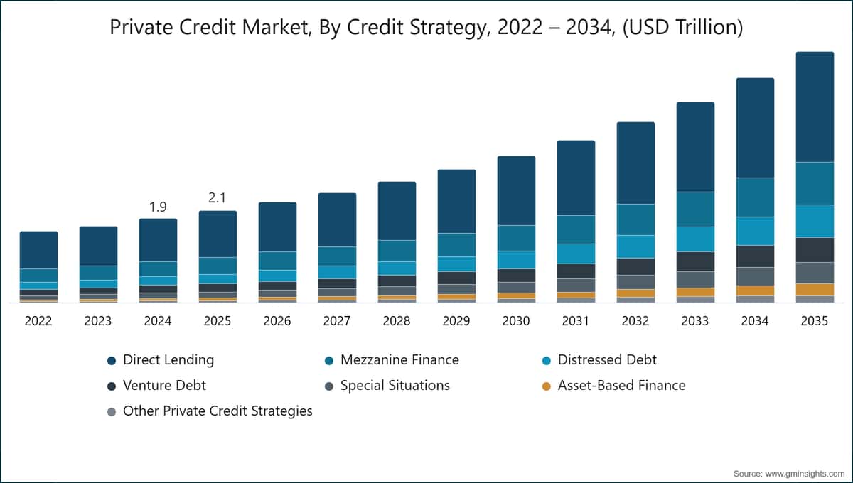 Markt für private Kredite nach Kreditstrategie, 2022–2034 (Billionen USD)