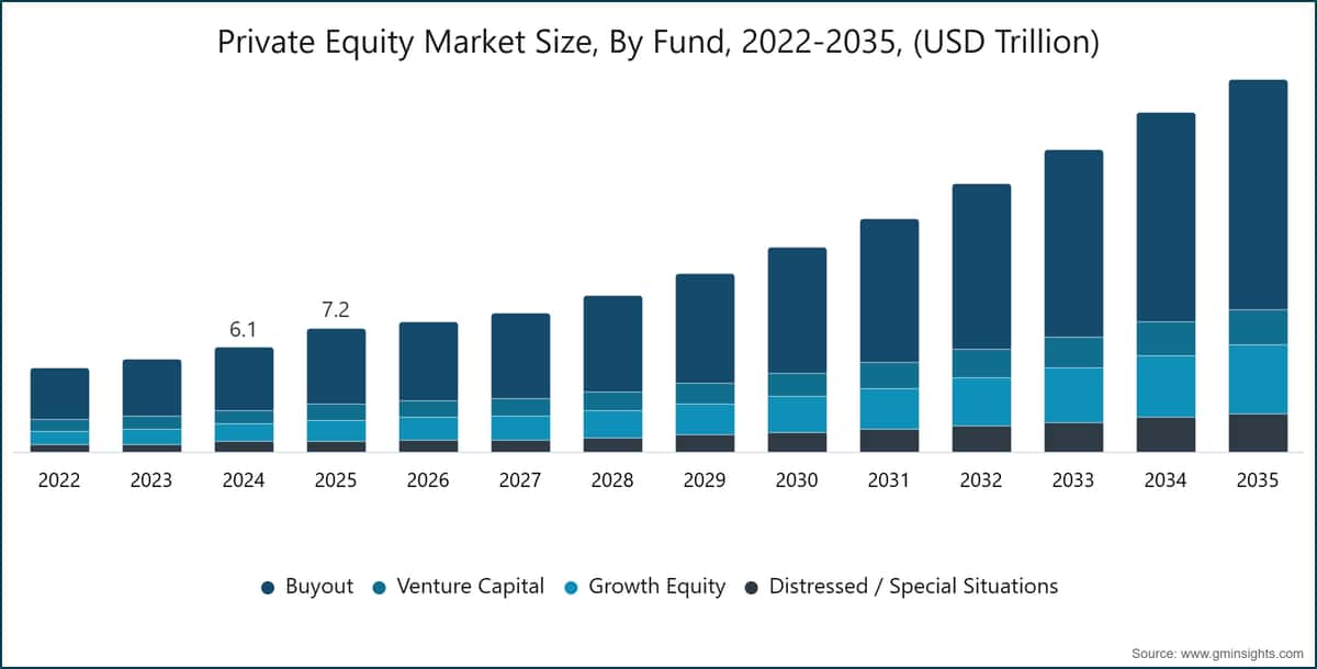 Private Equity Market Size, By Fund, 2022-2035, (USD Trillion)