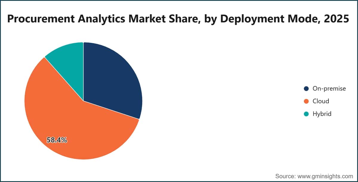 Procurement Analytics Market Share, by Deployment Mode, 2025