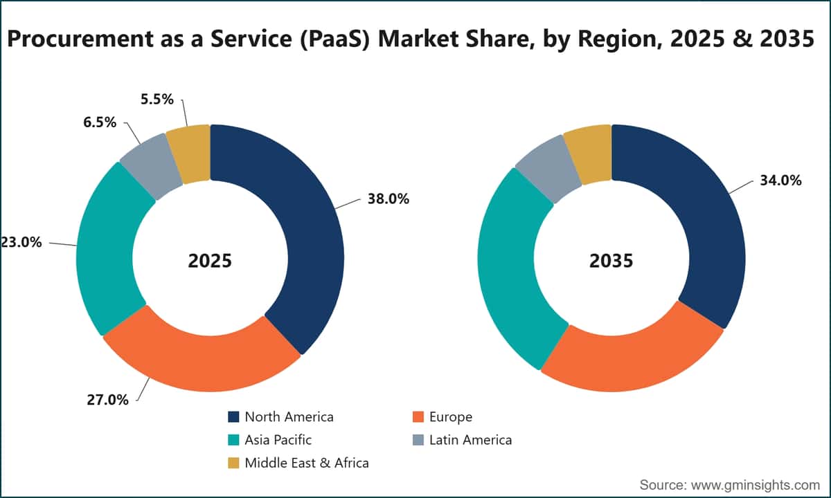 Procurement as a Service (PaaS) Market Share, by Region, 2025 & 2035
