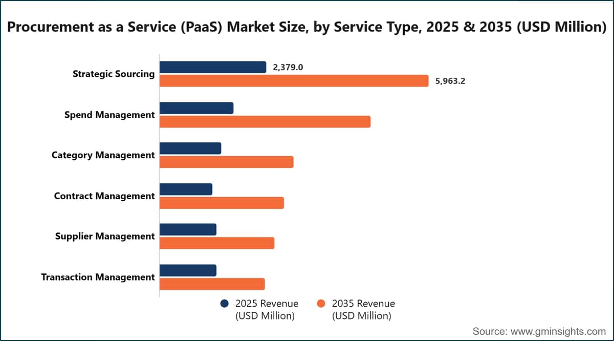 Dimensione del mercato dell’approvvigionamento come servizio (PaaS), per tipologia di servizio, 2025 e 2035 (milioni di dollari USA)