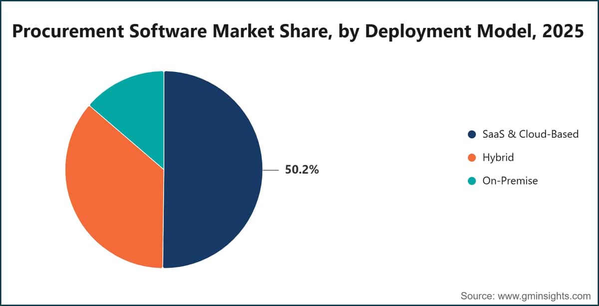 Procurement Software Market Share, by Deployment Model, 2025