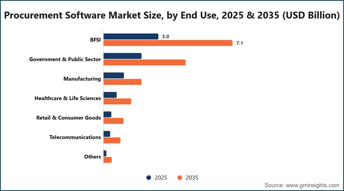 Procurement Software Market Size, by End Use, 2025 & 2035 (USD Billion)