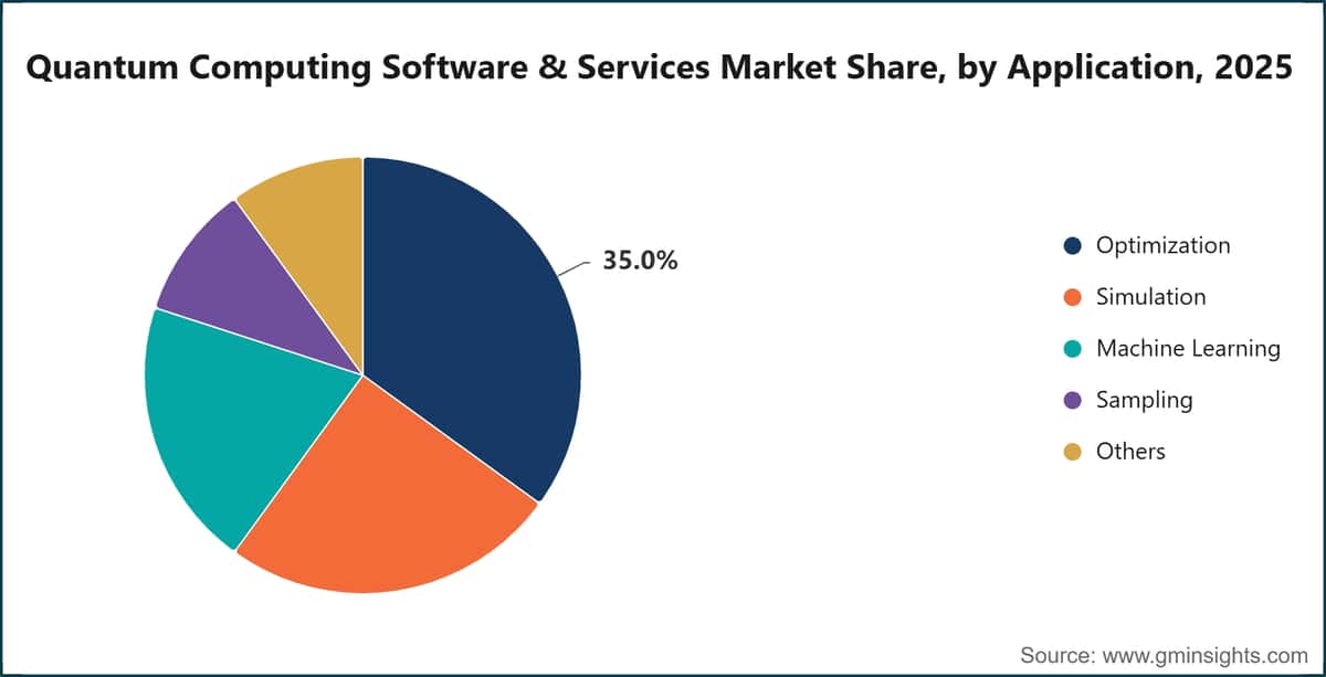 Quantum Computing Software & Services Market Share, by Application, 2025