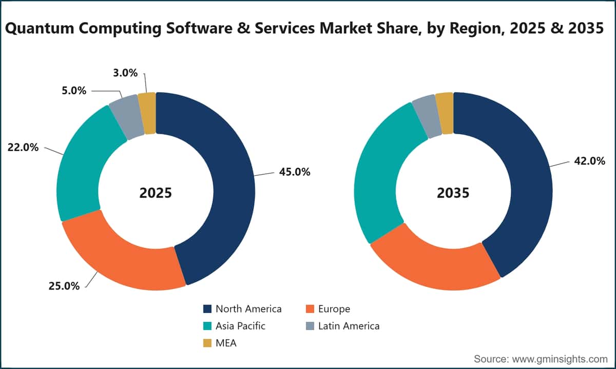 Quantum Computing Software & Services Market Share, by Region, 2025 & 2035