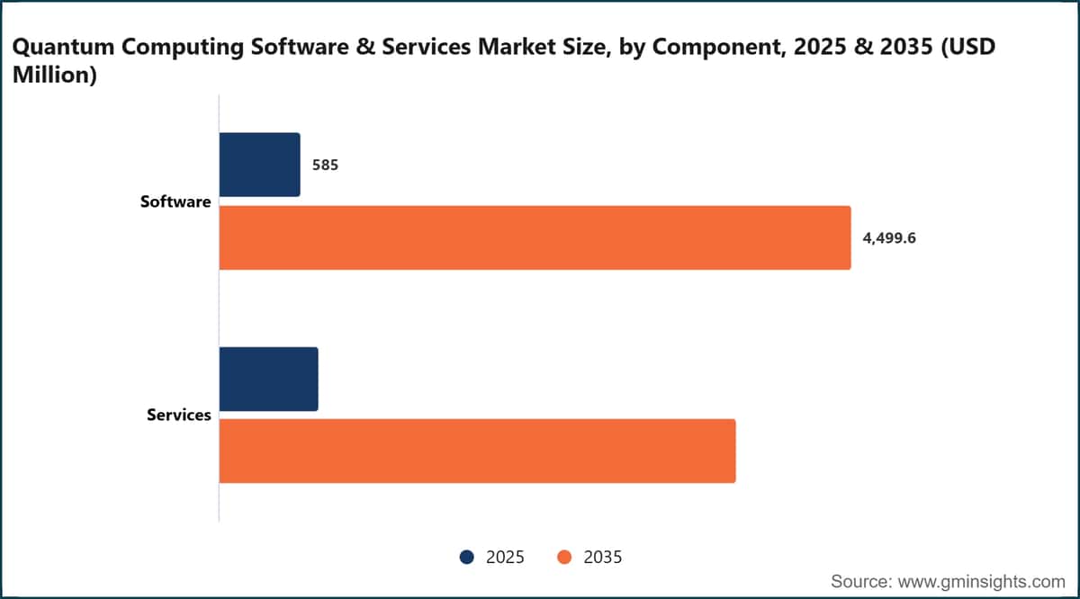 Quantum Computing Software & Services Market Size, by Component, 2025 & 2035 (USD Million)