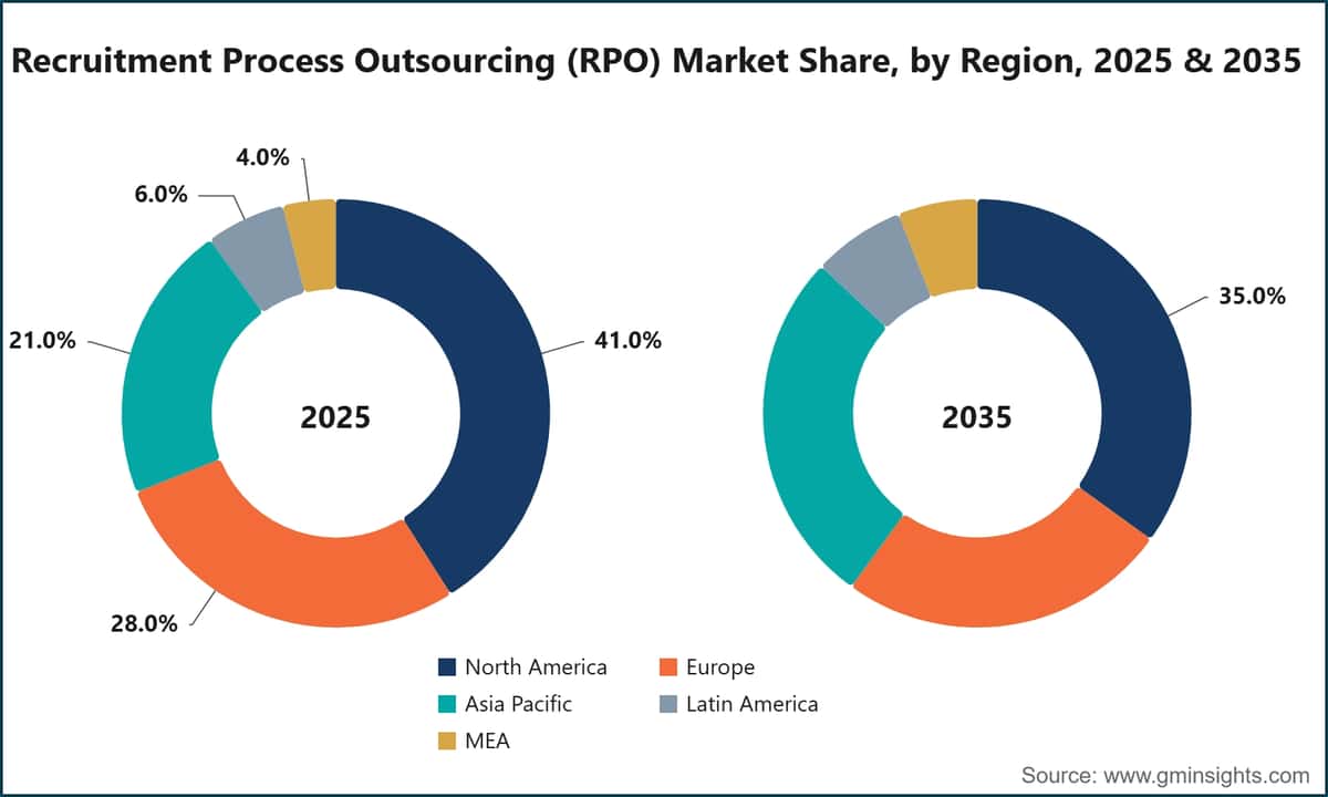 Recruitment Process Outsourcing (RPO) Market Share, by Region, 2025 & 2035