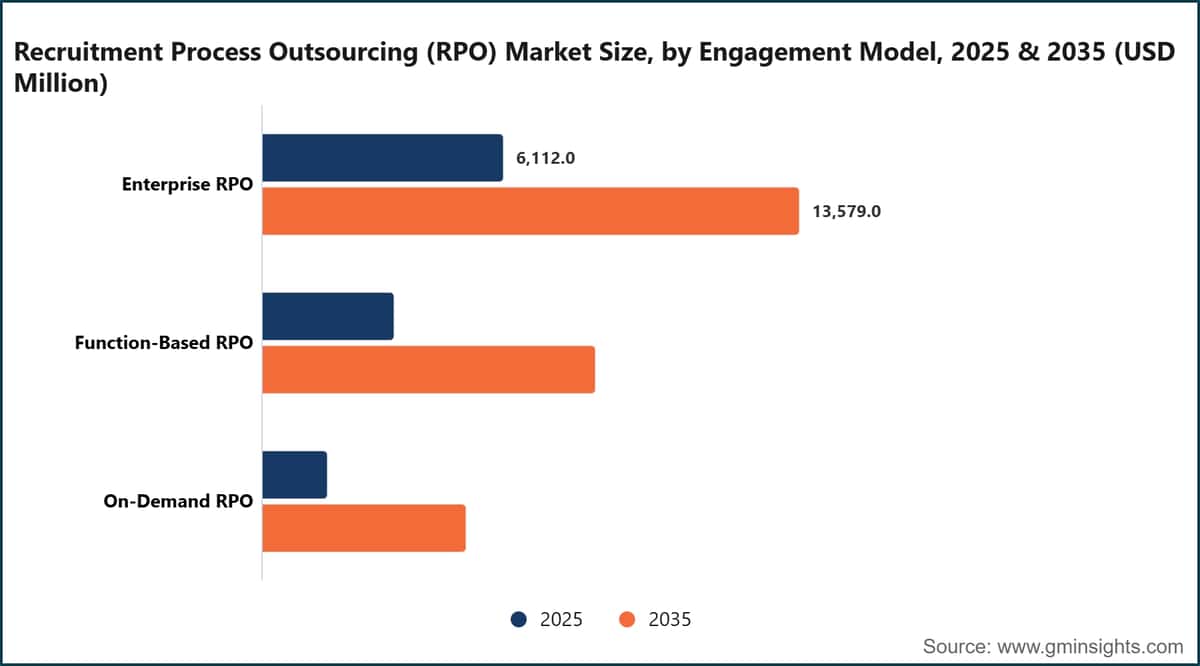 Marktgröße für Recruitment Process Outsourcing (RPO) nach Engagement-Modell, 2025 und 2035 (Millionen USD)