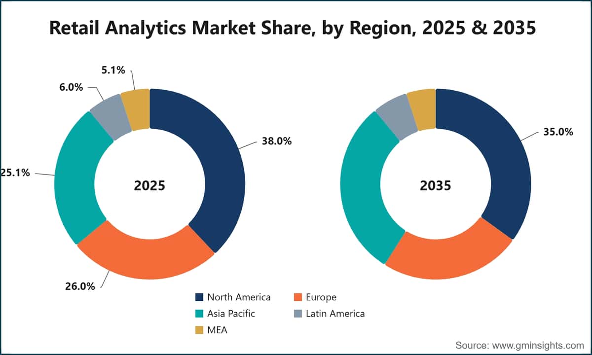 Retail Analytics Market Share, by Region, 2025 & 2035