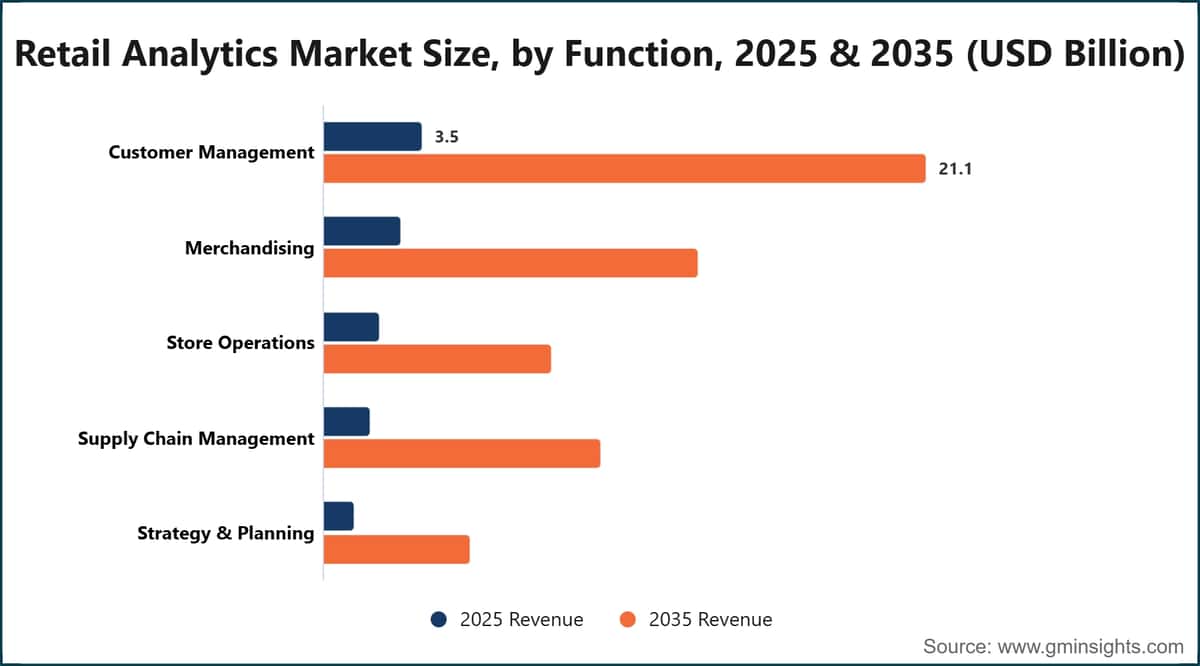Retail Analytics Market Size, by Function, 2025 & 2035 (USD Billion)