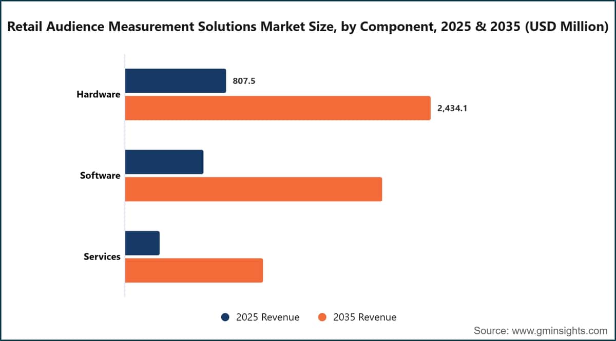 Tamaño del mercado de soluciones de medición de audiencias en el comercio minorista, por componente, 2025 y 2035 (millones de USD)