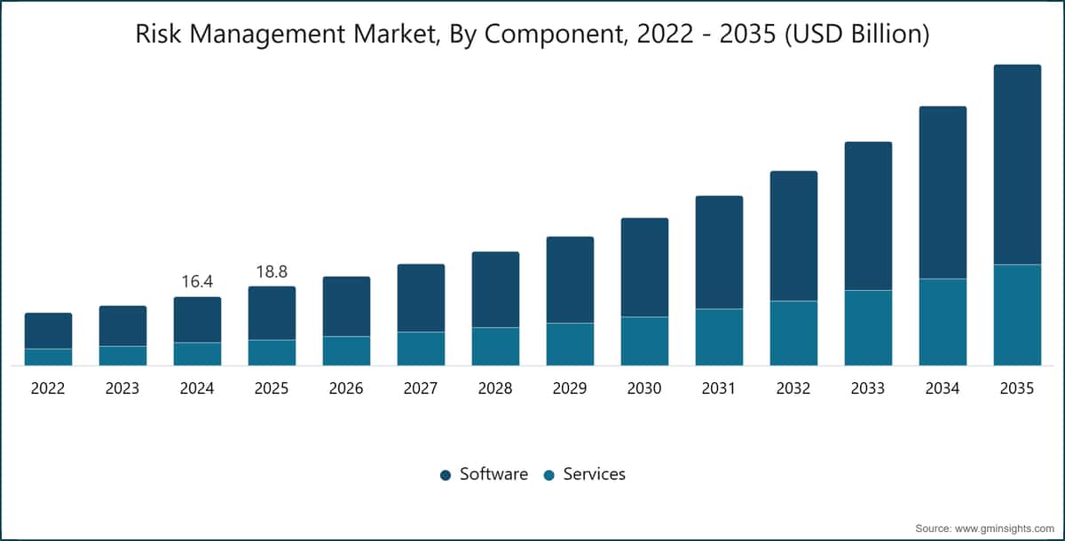 Risk Management Market, By Component, 2022 - 2035 (USD Billion)